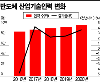 반도체 업계 인재확보 쟁탈전…尹 이어 정치권도 지원사격(종합)