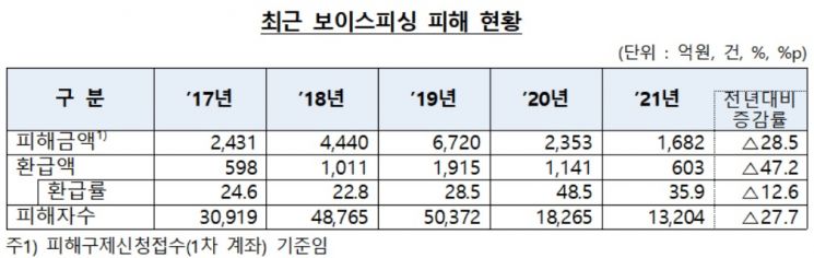 지난해 보이스피싱 피해액 28% 감소…가족 사칭 메신저피싱 급증