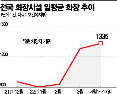 "하루 1300구 화장" … 오미크론 확산 여파로 4월 사망자도 급증