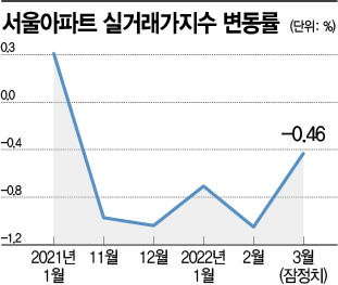 서울 아파트값…울퉁불퉁 장세 지속