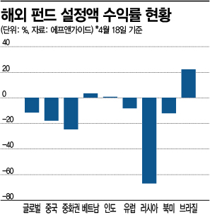 中 리스크에도 1.5兆몰렸다 "반등에 베팅"
