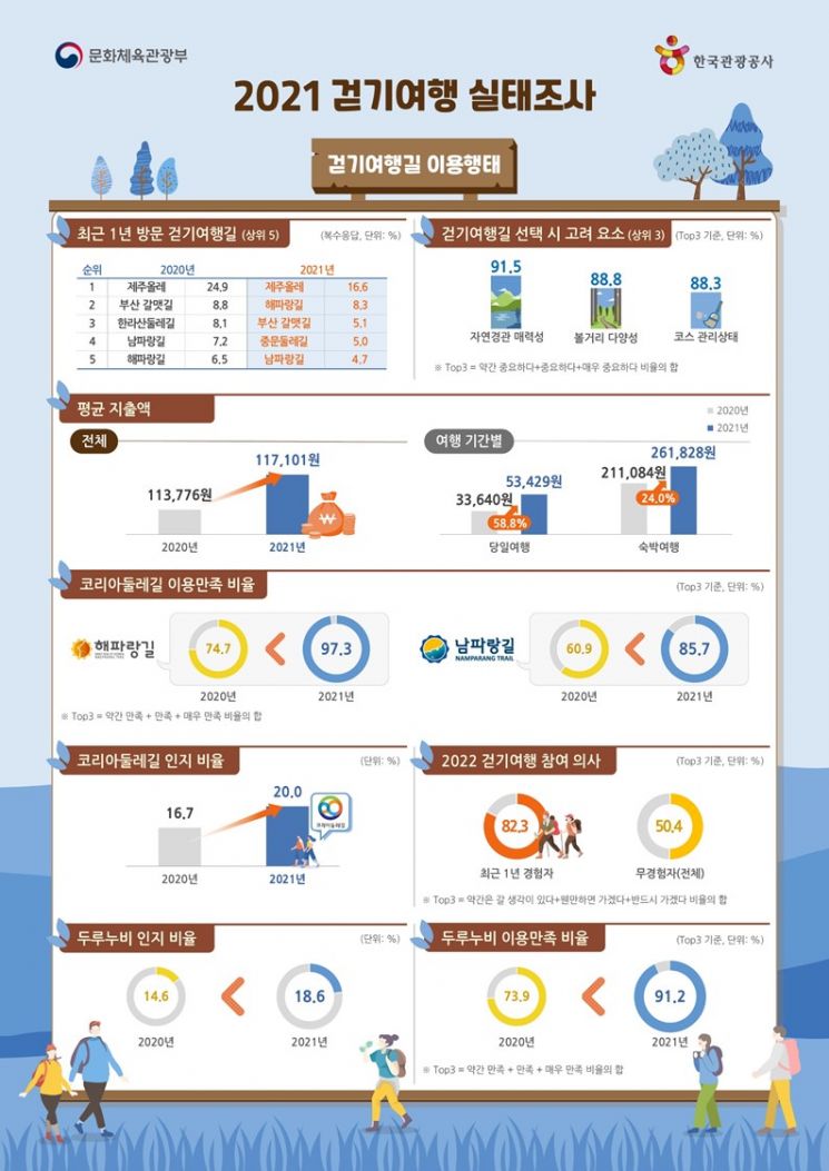 걷기여행 실태조사. 사진제공 = 한국관광공사