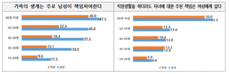 '사회가 여성에게 불평등' 20대女 73%, 20대男 29%
