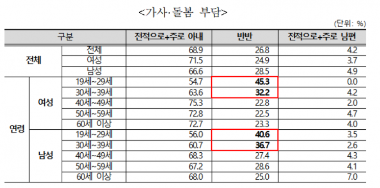 '사회가 여성에게 불평등' 20대女 73%, 20대男 29%