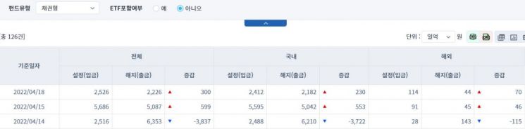 [일일펀드동향] 국내 채권형 펀드 2거래일간 783억원 순유입