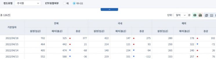 [일일펀드동향] 국내 채권형 펀드 2거래일간 783억원 순유입