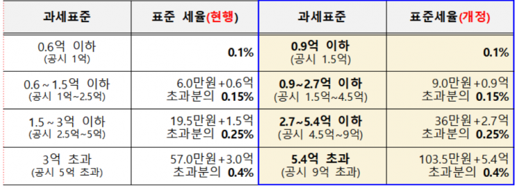 서울시, 인수위에 "보유세 상한선 낮추자" 공식 건의