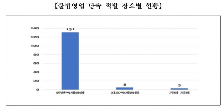 서울시, 외국인 대상 택시 부당요금 징수 등 불법행위 단속 강화