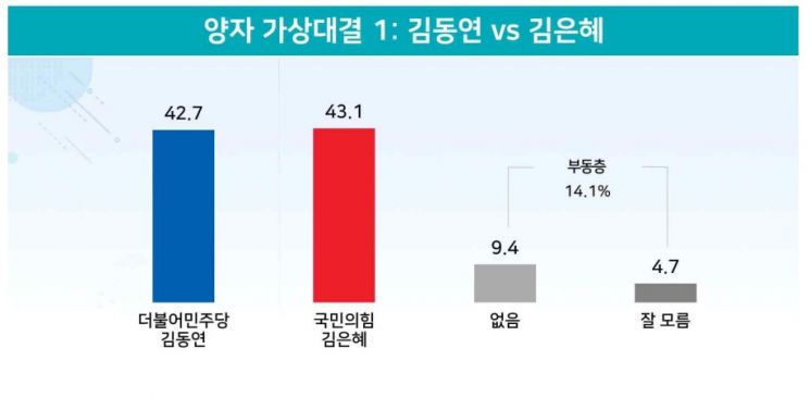 경기지사 양자대결, 김은혜 43.1% vs 김동연 42.7%…격차 1.8%p서 0.4%p로 감소[리얼미터]