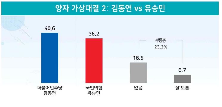 경기지사 양자대결, 김은혜 43.1% vs 김동연 42.7%…격차 1.8%p서 0.4%p로 감소[리얼미터]