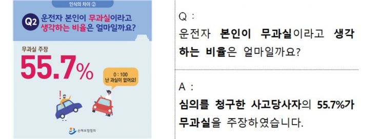 車사고 분쟁신청 운전자 십중팔구 "내가 피해자"