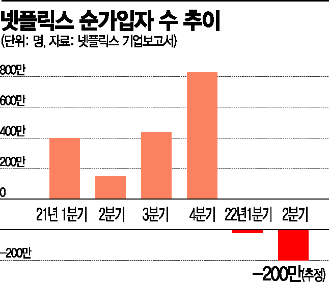 'OTT 거인' 넷플릭스, 1억 공짜손님에 '휘청'