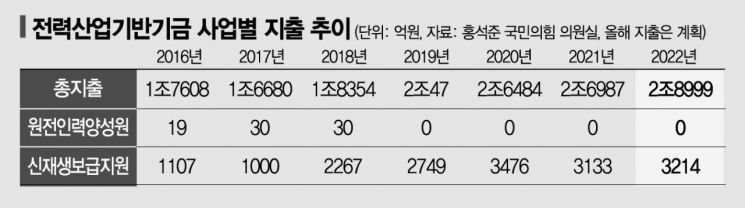 전력기금도 탈원전화…4년째 원전인력 양성 예산 ‘제로’