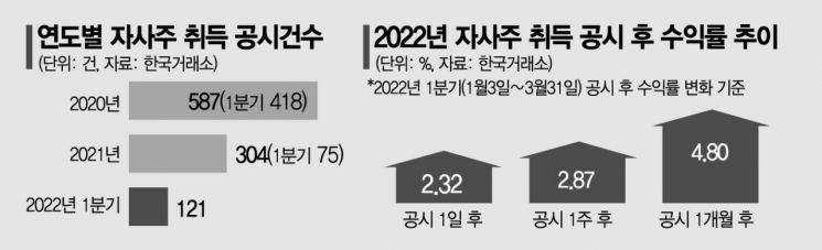 '주주 달래기' 자사주 매입 나서는 기업들