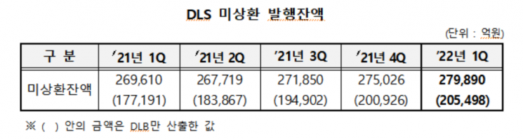 1분기 DLS 미상환 발행 잔액 27조9980억…전년동기대비 3.8%↑