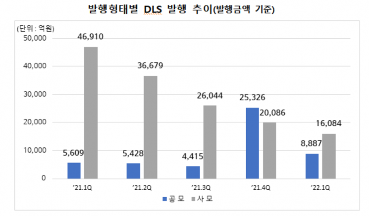 1분기 DLS 미상환 발행 잔액 27조9980억…전년동기대비 3.8%↑