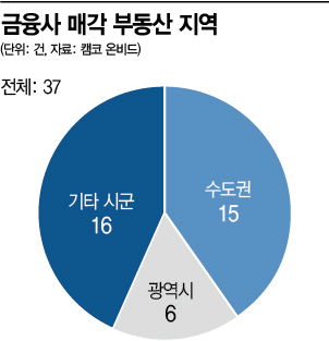 1100억원에 나온 7400평 ‘은행 땅’…대도시에 쏠렸다