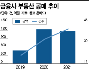 1100억원에 나온 7400평 ‘은행 땅’…대도시에 쏠렸다