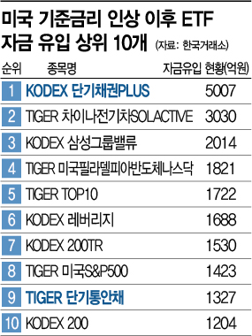 '단기채권 ETF'에 돈 몰린다…美 금리 인상 후 6300억 유입