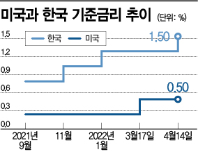 '단기채권 ETF'에 돈 몰린다…美 금리 인상 후 6300억 유입