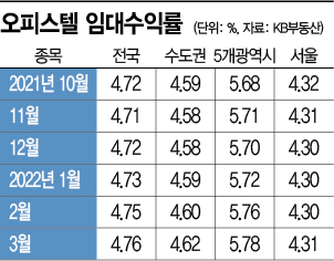 다시 온기 도는 오피스텔·소형빌라