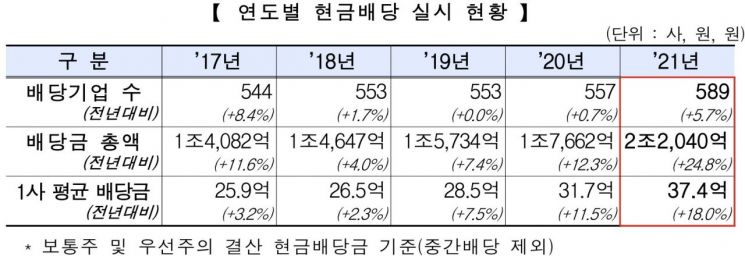 지난해 코스닥 상장사 현금배당 첫 2조 돌파…국고채·정기예금보다 ↑