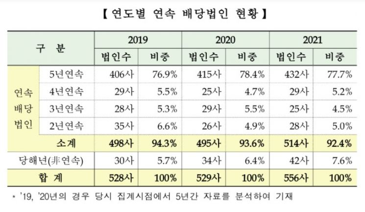 지난해 코스피 상장사 배당금 28.6조원…13.7% ↓
