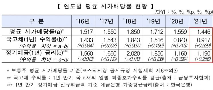 지난해 코스닥 상장사 현금배당 첫 2조 돌파…국고채·정기예금보다 ↑