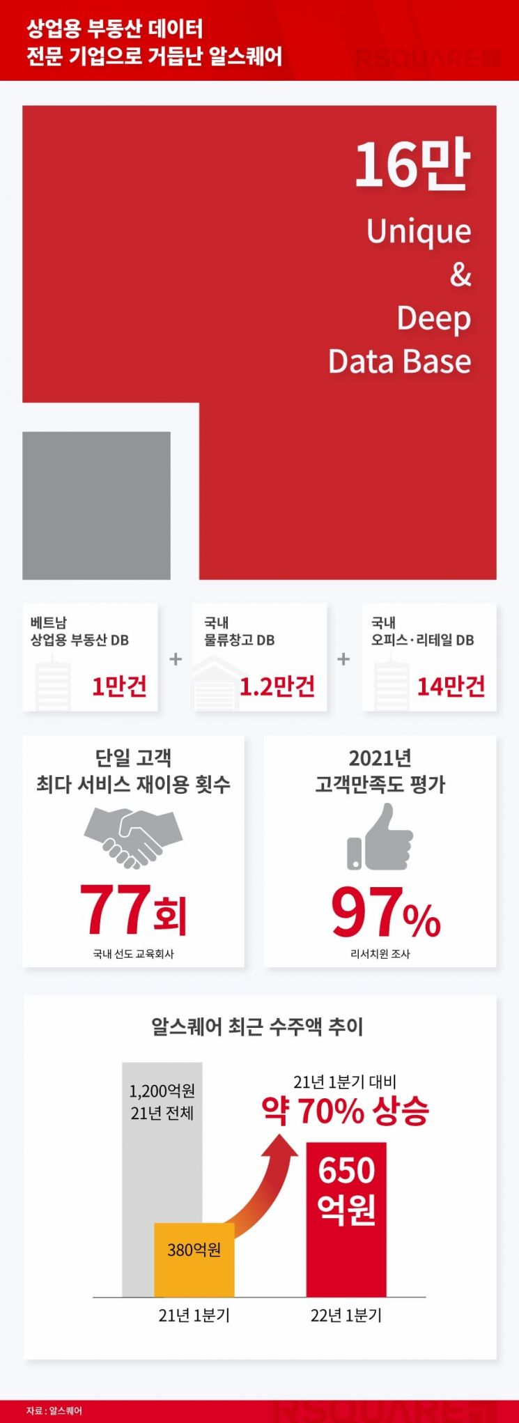 알스퀘어, 상업 부동산 정보 16만건 돌파… 1분기 수주매출 70%↑
