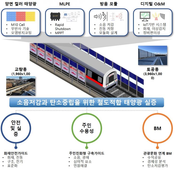 순천시, 철도 방음벽 활용 고효율 태양광 발전모듈 개발 추진