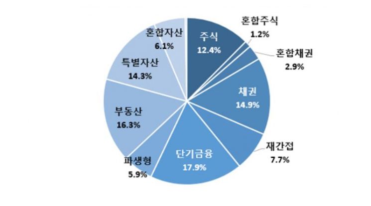올해 1분기 펀드 "공모주 올라타거나 대기하거나"