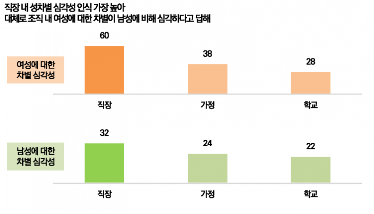 '젠더갈등 심각' 71%…새 정부 성평등 정책 잘 못할 것 48%