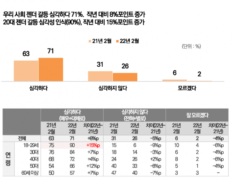 '젠더갈등 심각' 71%…새 정부 성평등 정책 잘 못할 것 48%