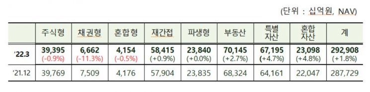 올해 1분기 펀드 "공모주 올라타거나 대기하거나"