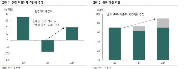 [클릭 e종목]"콜마비앤에이치, 중국 매출 기대감 낮춰야 할 때"