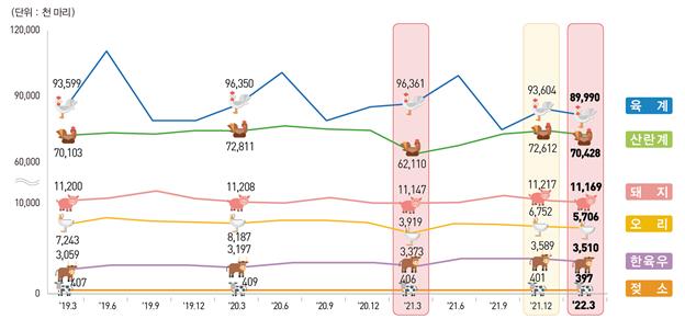 2022년 1분기 가축동향