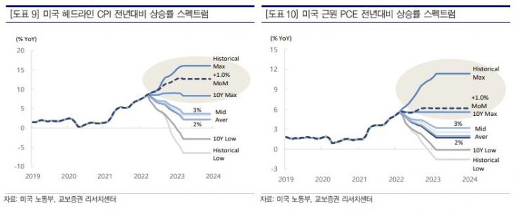 美인플레 압박, 2분기 이후 봄바람 불까