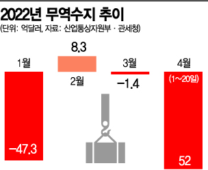 4월 1~20일 무역적자 52억달러…고유가에 中 봉쇄까지 ‘악재’(종합)