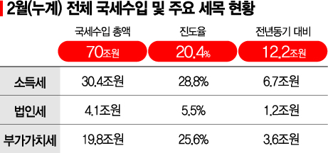 치솟은 물가, 세수도 끌어올린다…정부 '돈 풀기'에 투입