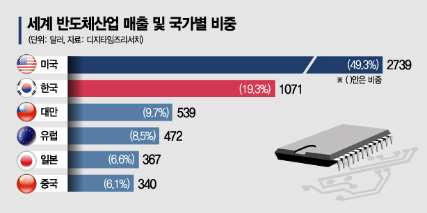 "韓 세계 반도체시장 19.3% 장악..영향력 세계 2위"