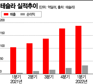 [종합]차 값 올린 테슬라, 어닝서프라이즈…1분기 매출 81% 늘어