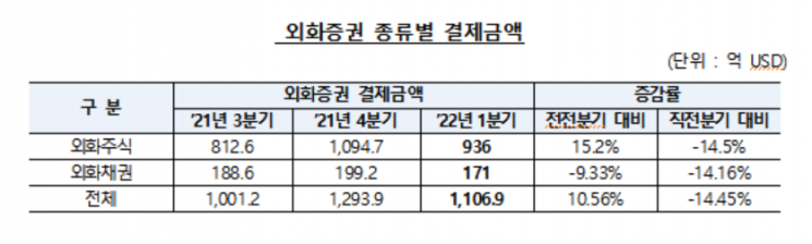 예탁원 "1분기 외화증권 보관금액 1016억8000만달러…분기 기준 최대"