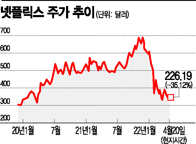 [종합]하루새 시총 67조 날린 넷플릭스…'리틀 버핏' 애크먼도 손절