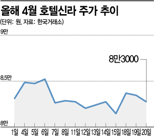 [종목속으로] 중국 봉쇄에 막힌 호텔신라 주가