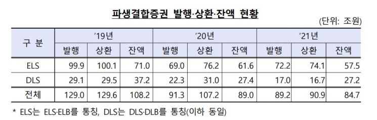 홍콩 H지수 급락에 꽁꽁 언 투심…파생결합증권 발행규모 2년 연속 감소 