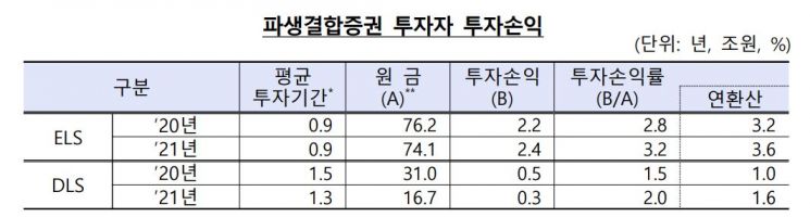 홍콩 H지수 급락에 꽁꽁 언 투심…파생결합증권 발행규모 2년 연속 감소 