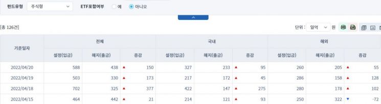 [일일펀드동향] 국내 채권형 펀드 2거래일간 2134억원 순유출