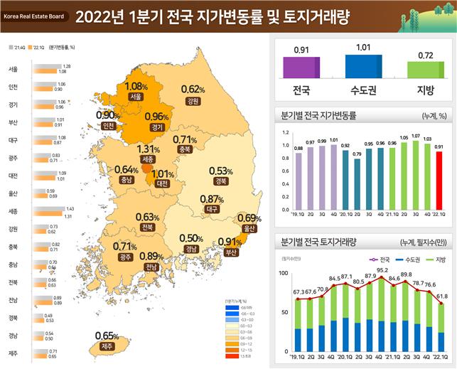토지도 거래절벽…1분기 거래량 1년새 27% 줄어