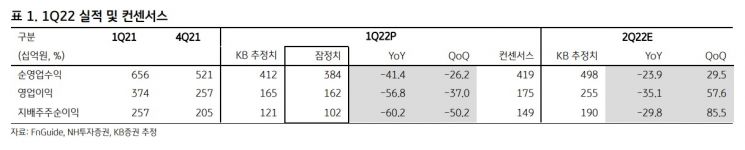 '금리인상 직격탄'…NH투자증권, 1Q 순이익 60.3% ↓
