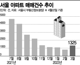 "규제 풀겠다" 尹 효과…아파트 거래절벽 슬슬 녹는다